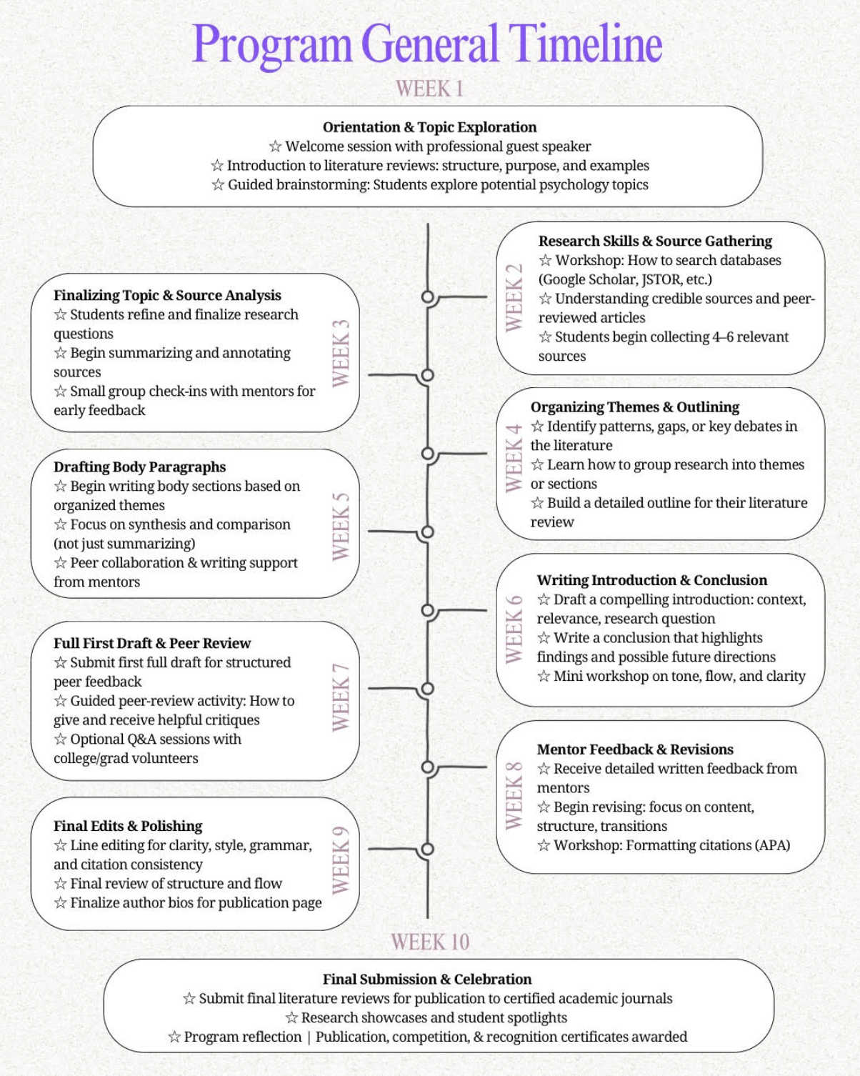 Research Program Timeline
